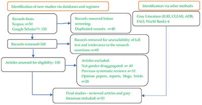 Thematic evidencing of youth-empowering interventions in livestock production systems in Sub-Sahara Africa: a systematic review